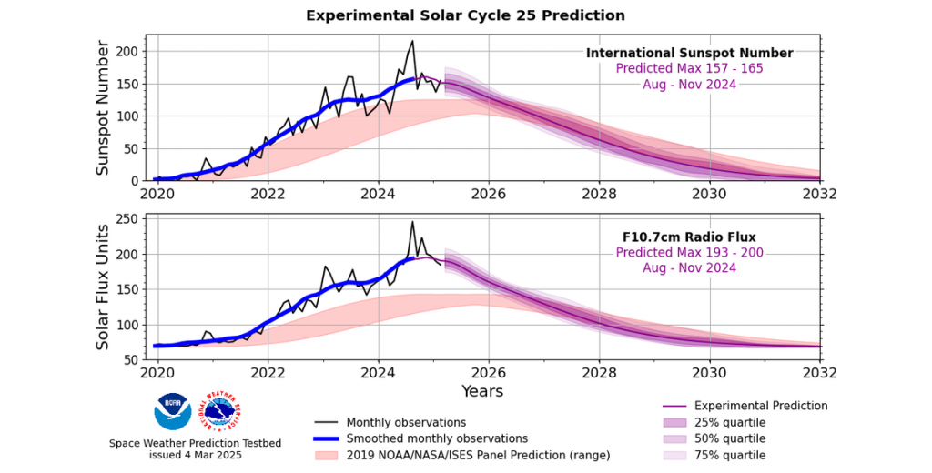 Previsão atualizada da progressão do ciclo solar (experimental) do banco de testes da NOAA